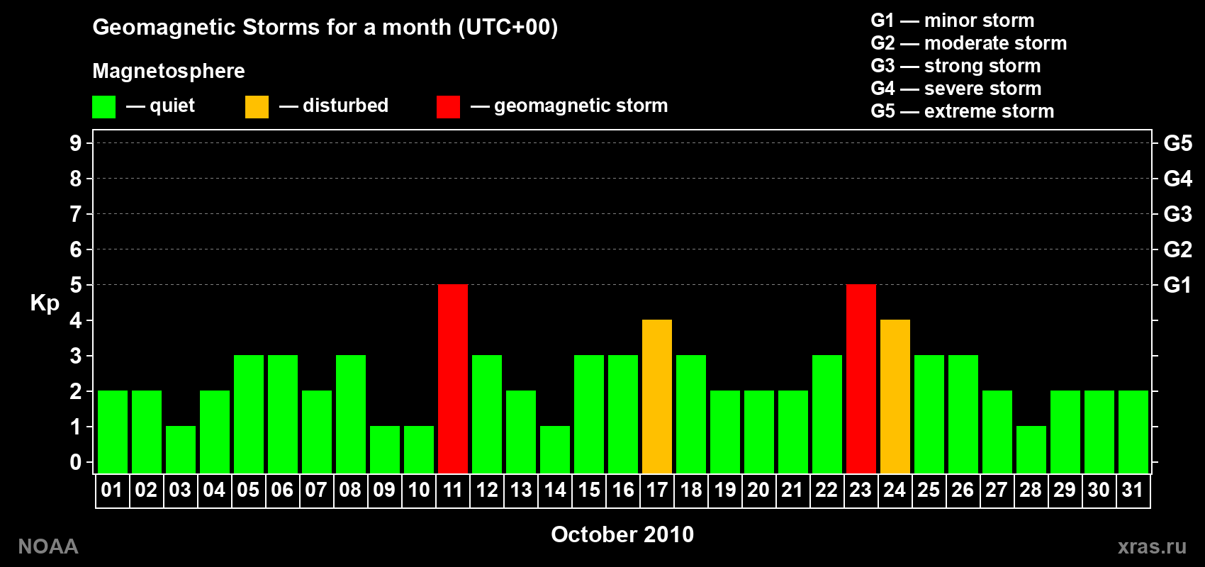 Daily Kp index in October 2010