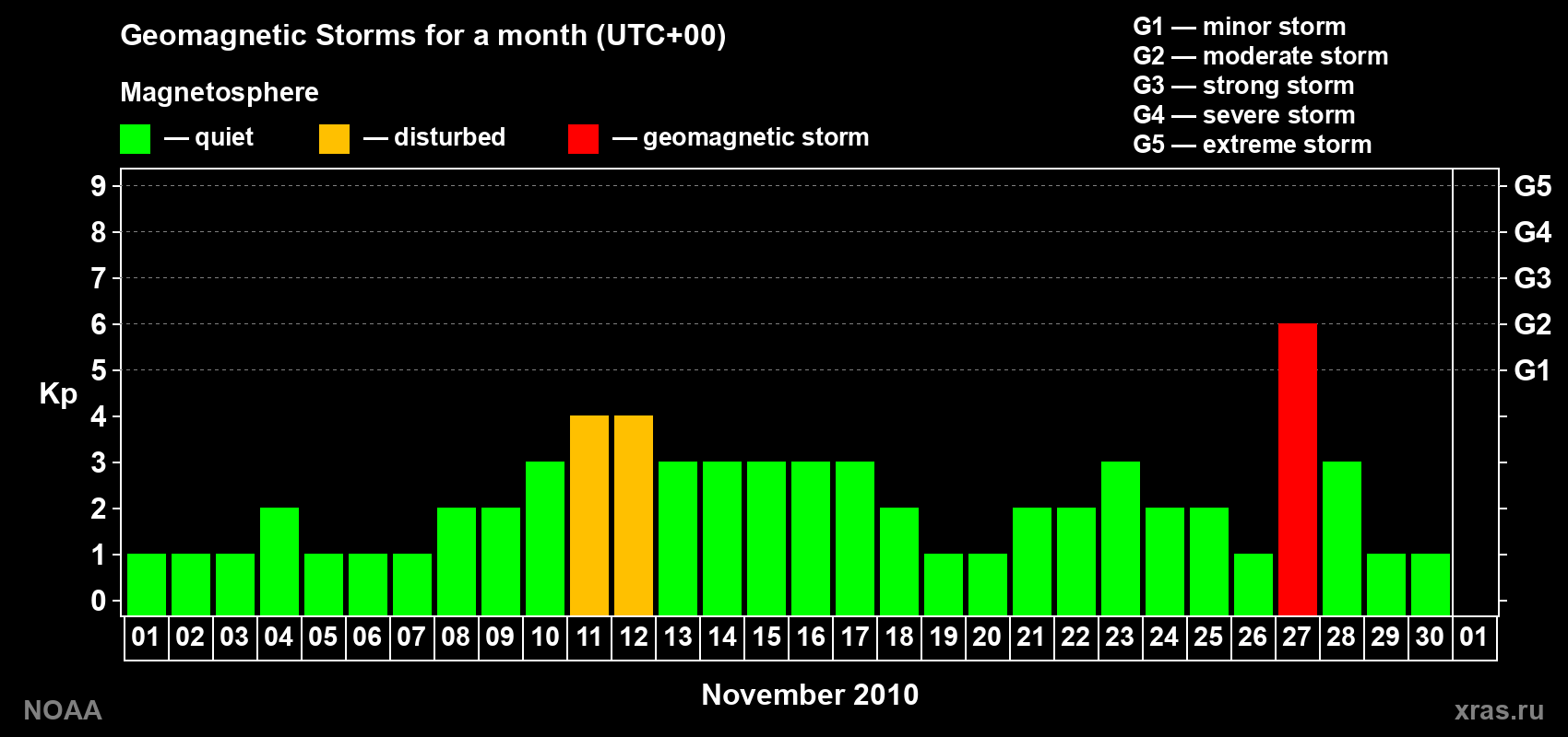 Daily Kp index in November 2010