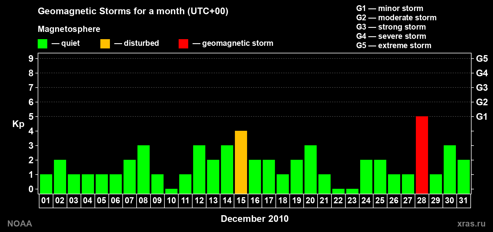 Daily Kp index in December 2010