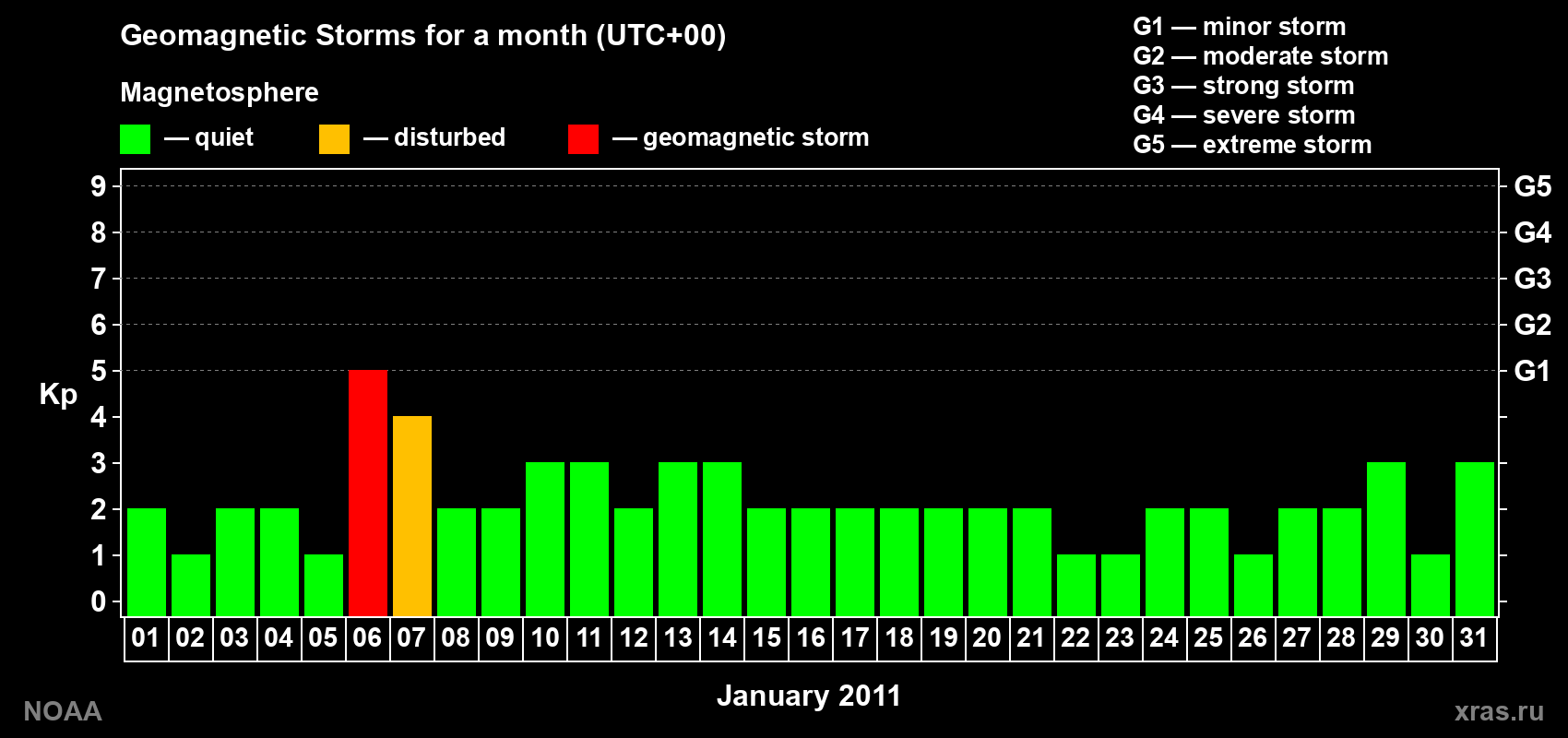 Daily Kp index in January 2011