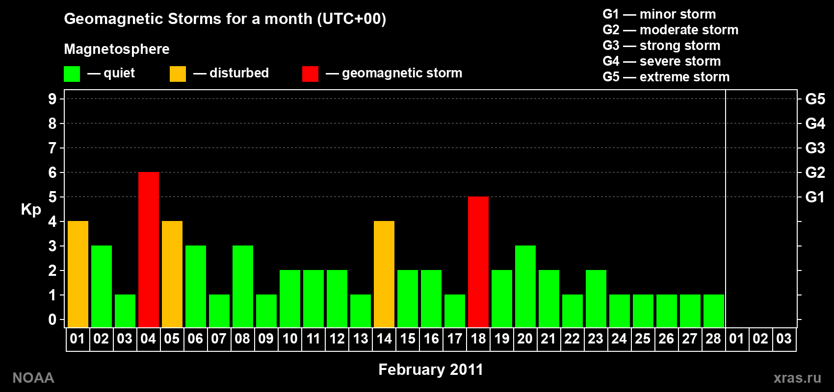 Daily Kp index in February 2011
