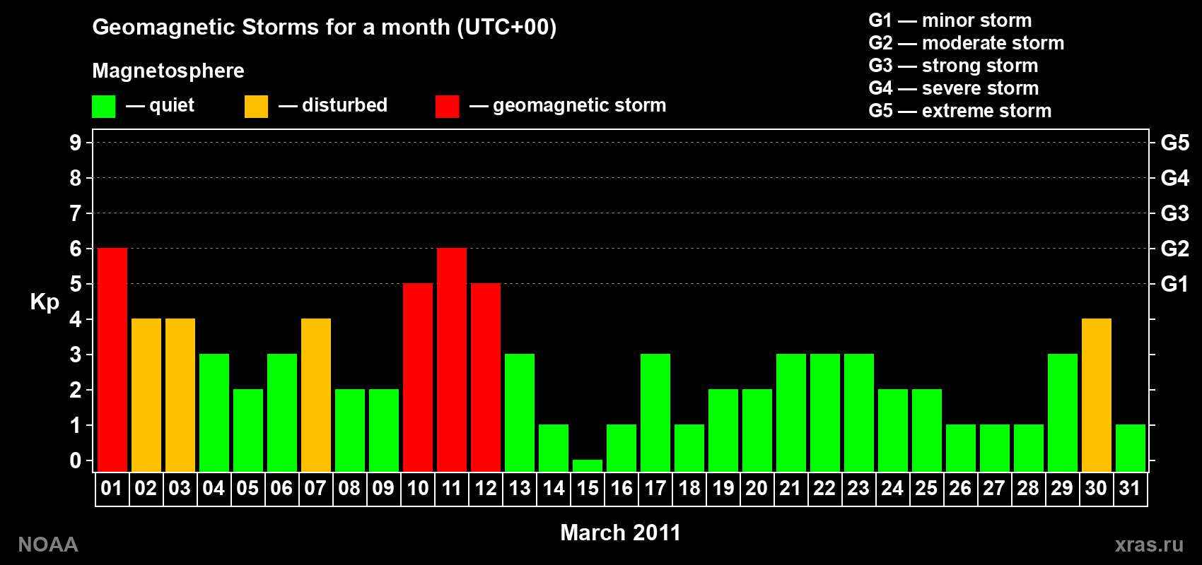 Daily Kp index in March 2011
