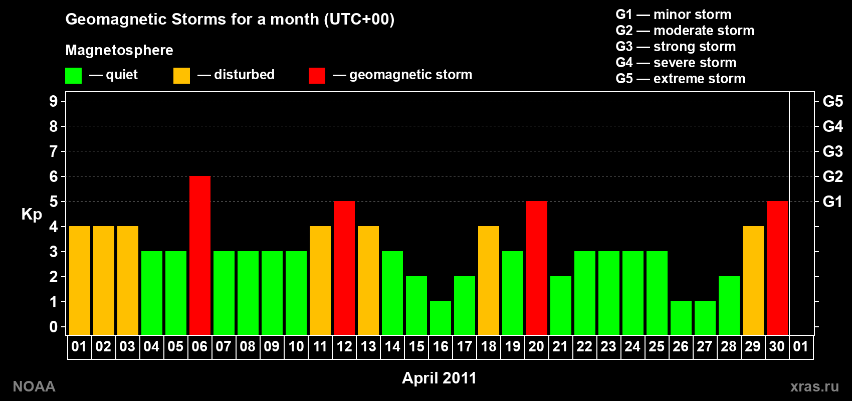 Daily Kp index in April 2011