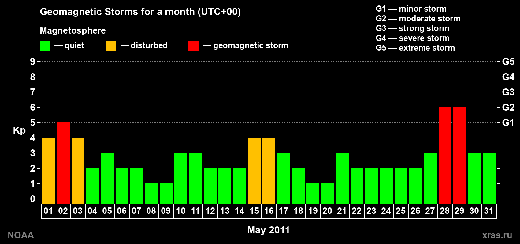 Daily Kp index in May 2011