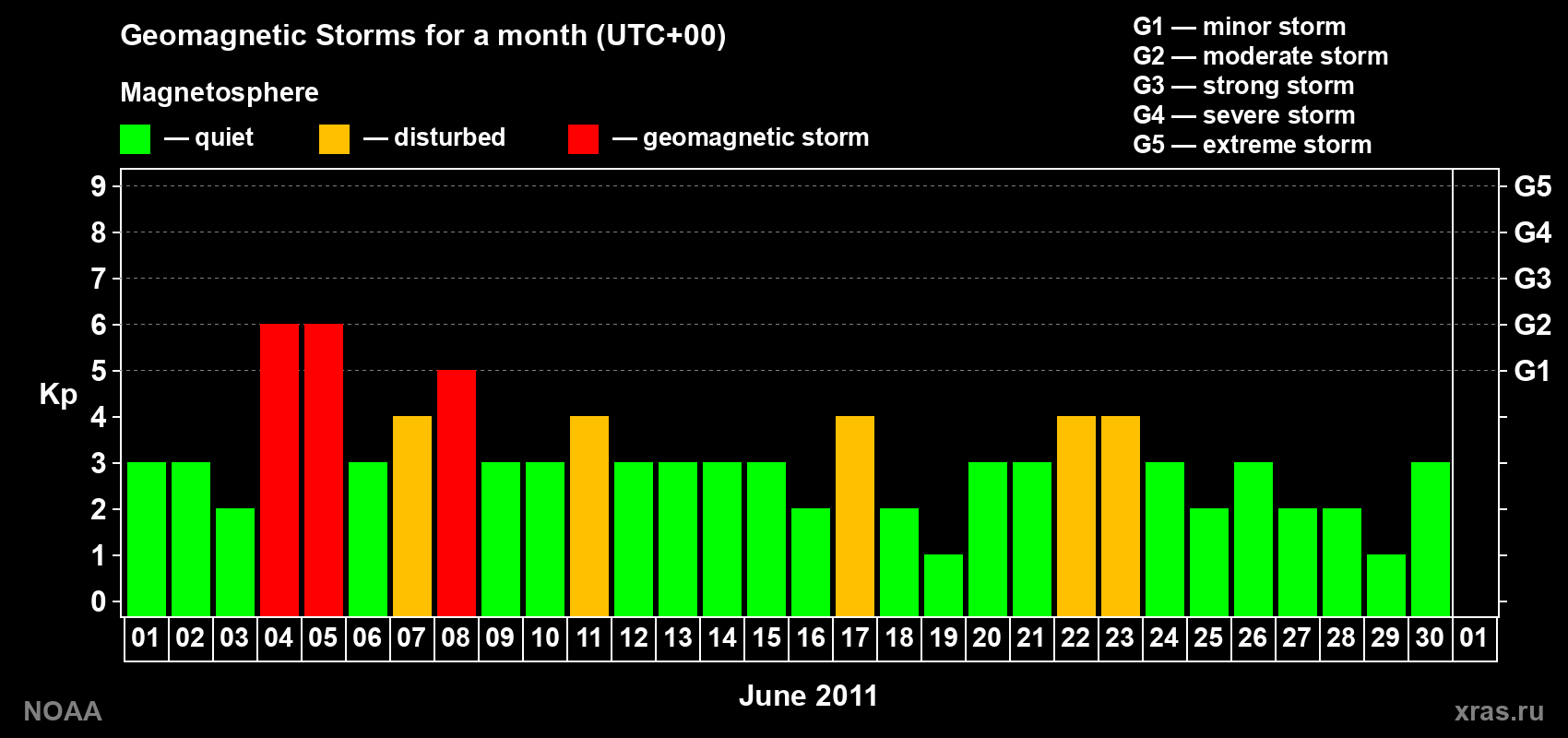 Daily Kp index in June 2011