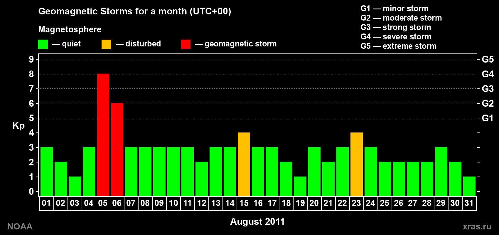 Daily Kp index in August 2011