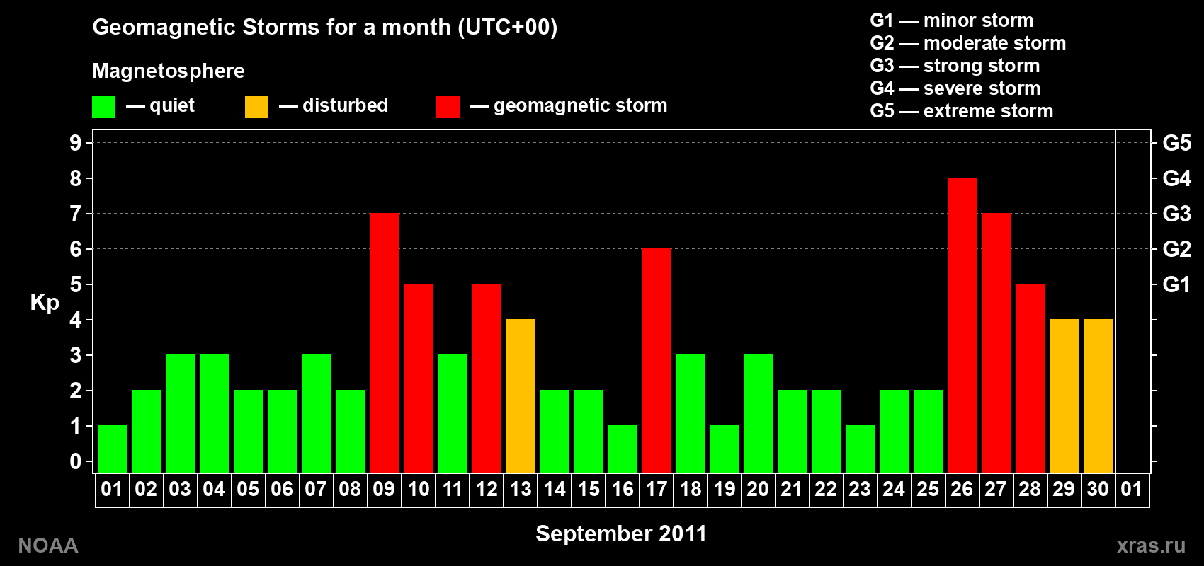 Changes in the maximum daily geomagnetic index Kp in September 2011