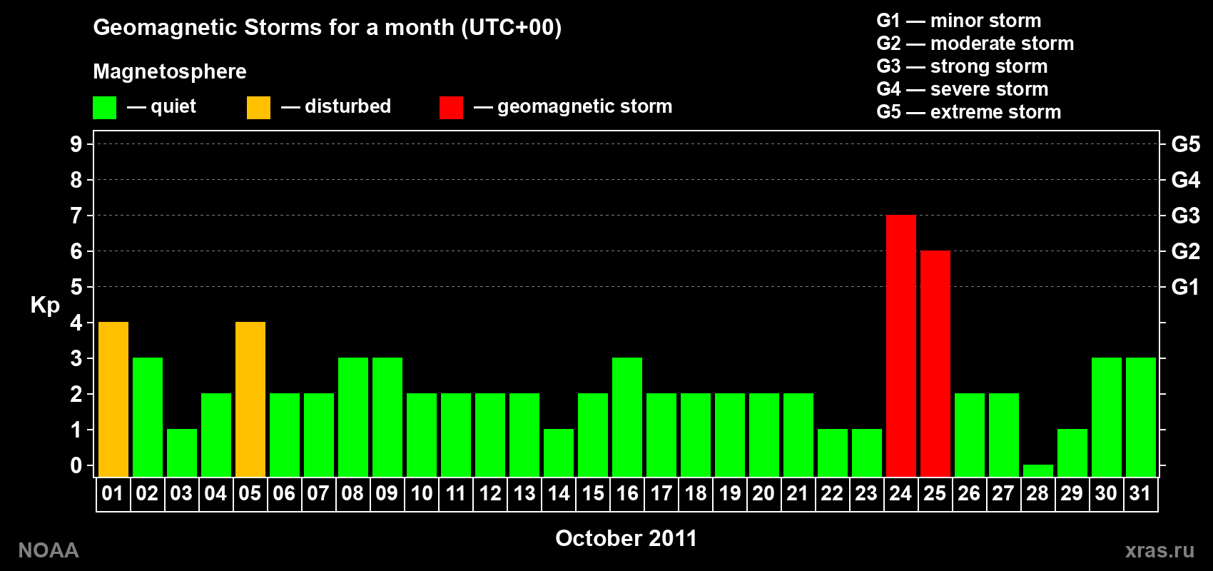Daily Kp index in October 2011