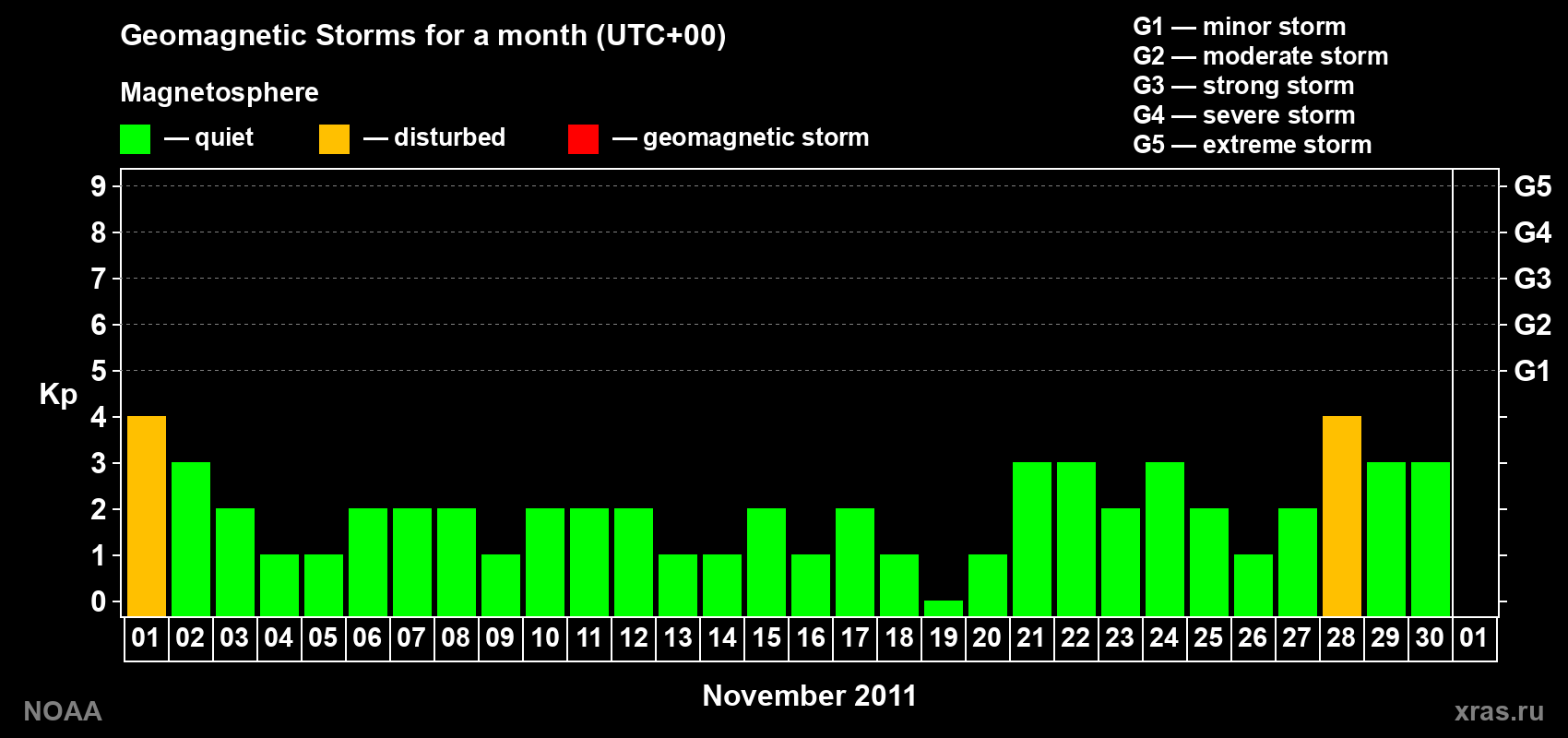 Daily Kp index in November 2011