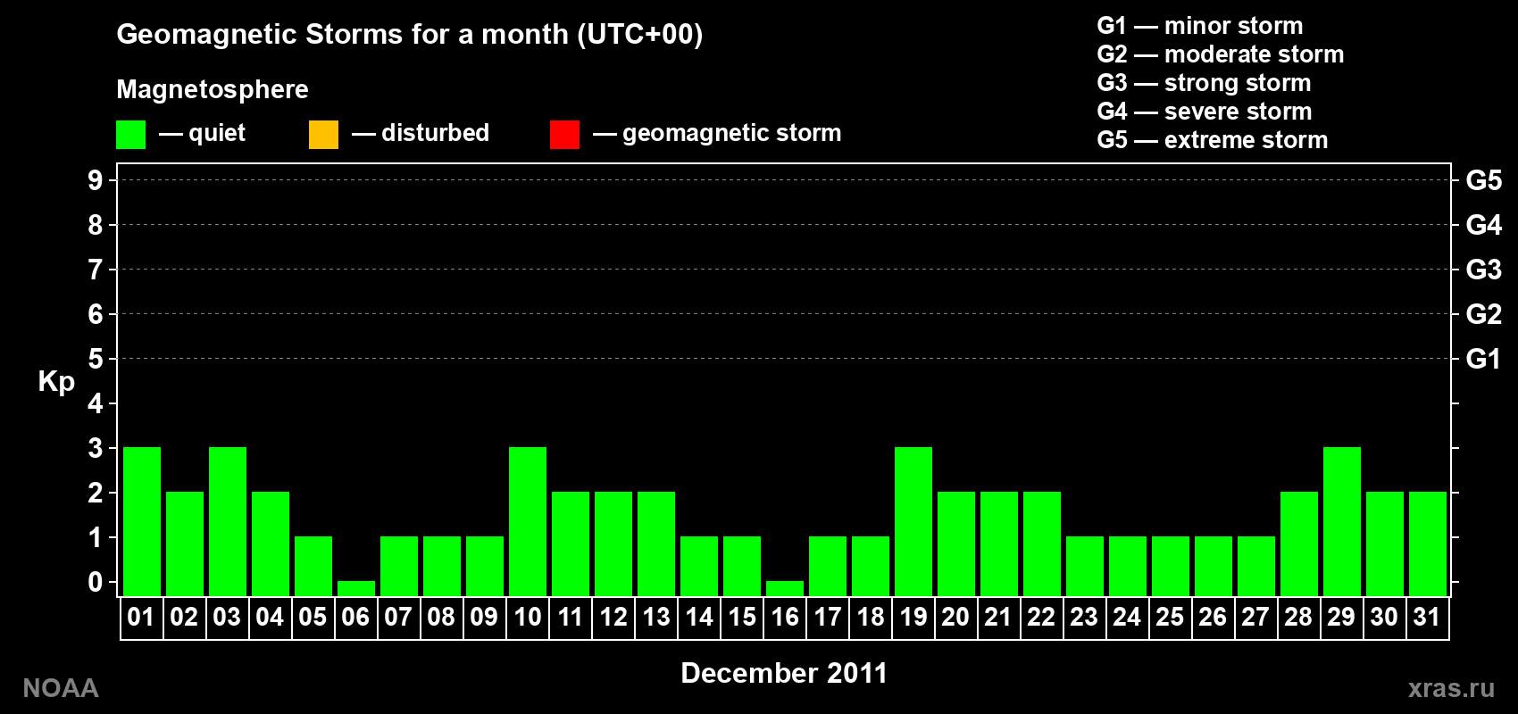 Daily Kp index in December 2011
