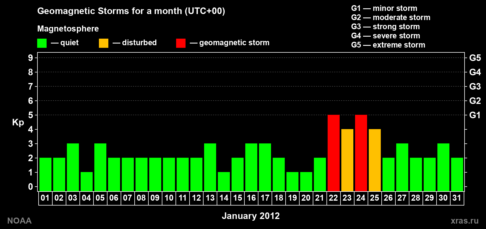 Daily Kp index in January 2012