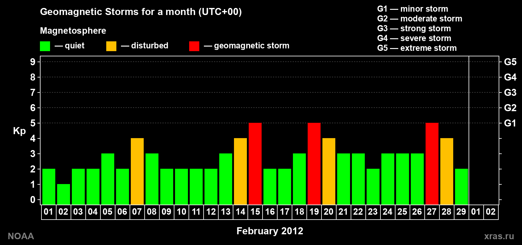 Daily Kp index in February 2012