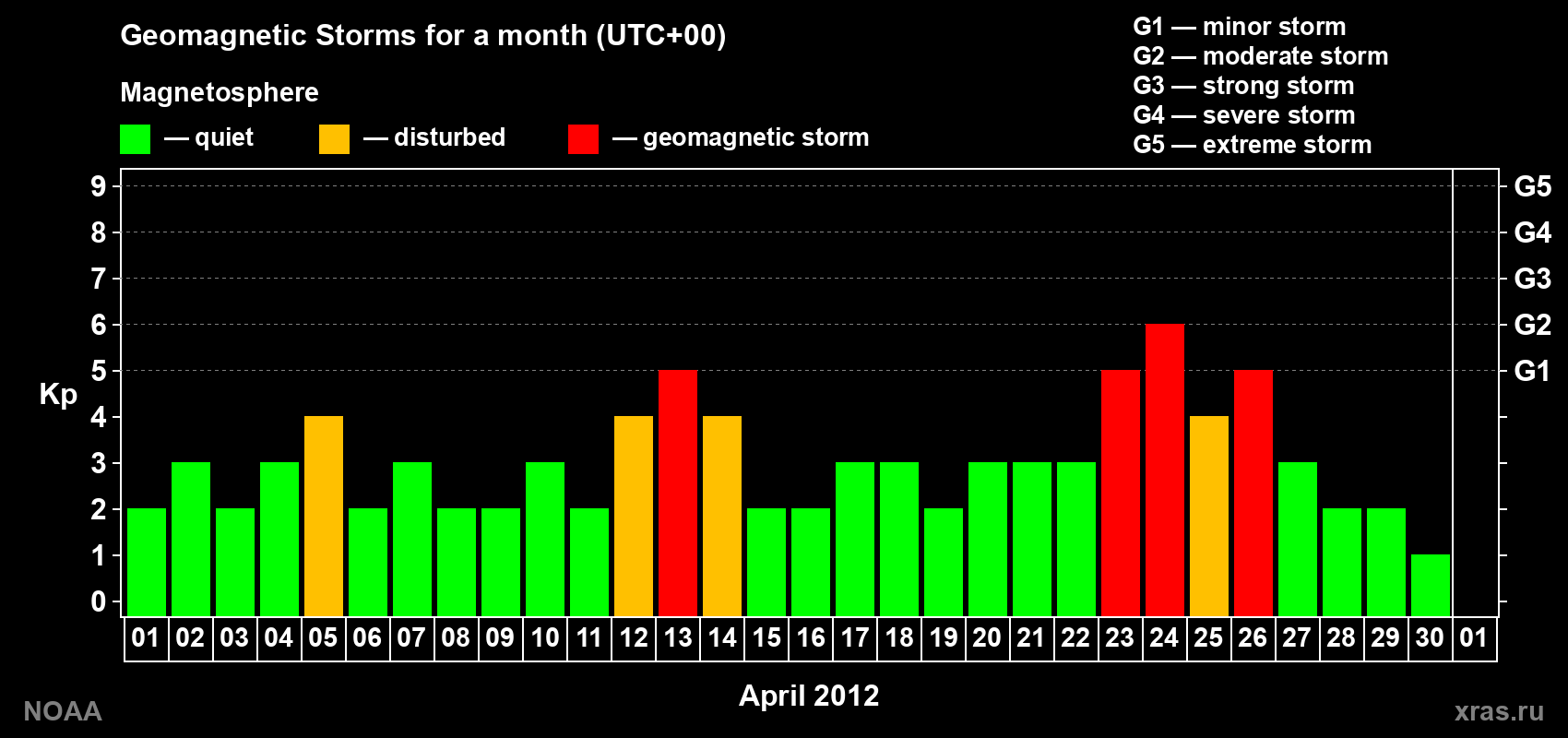 Daily Kp index in April 2012