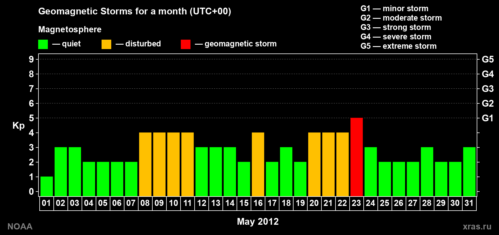 Daily Kp index in May 2012