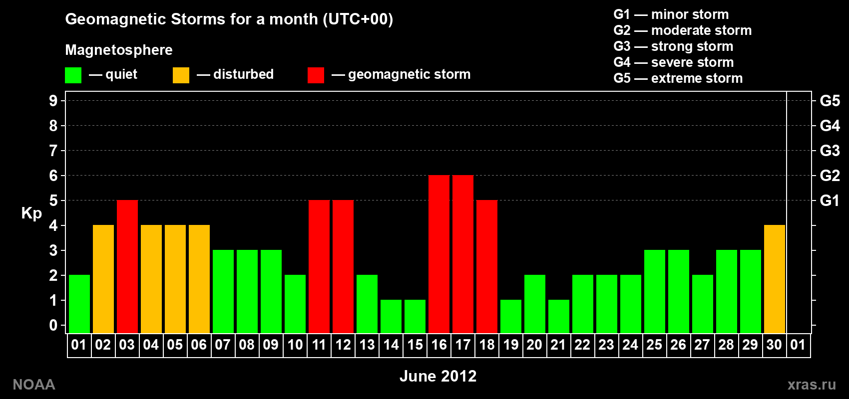 Daily Kp index in June 2012