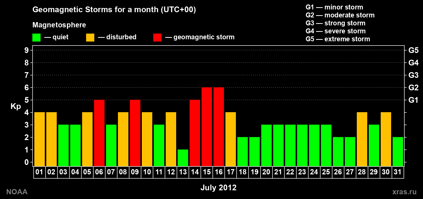 Daily Kp index in July 2012