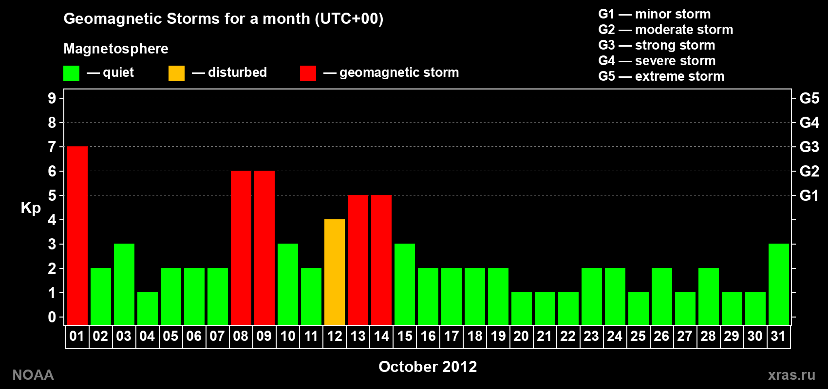 Daily Kp index in October 2012