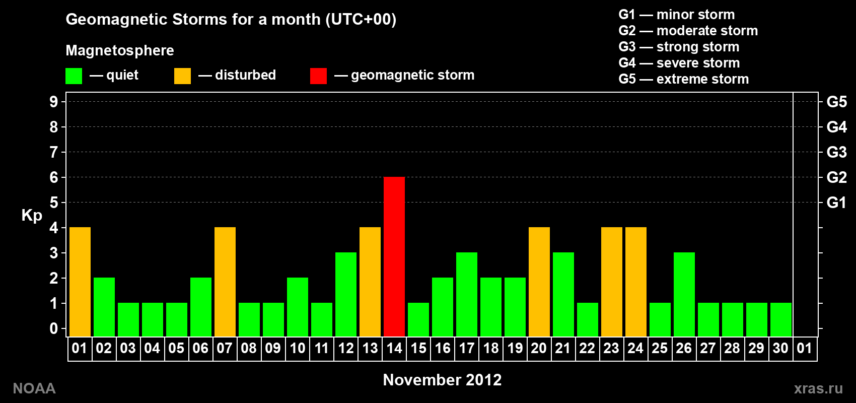 Daily Kp index in November 2012