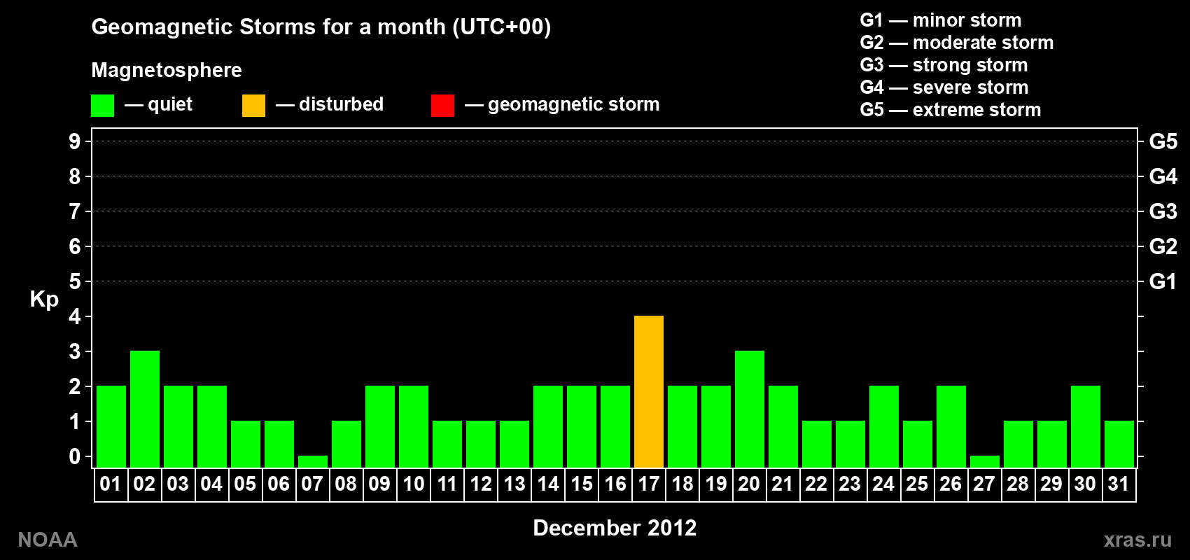 Daily Kp index in December 2012