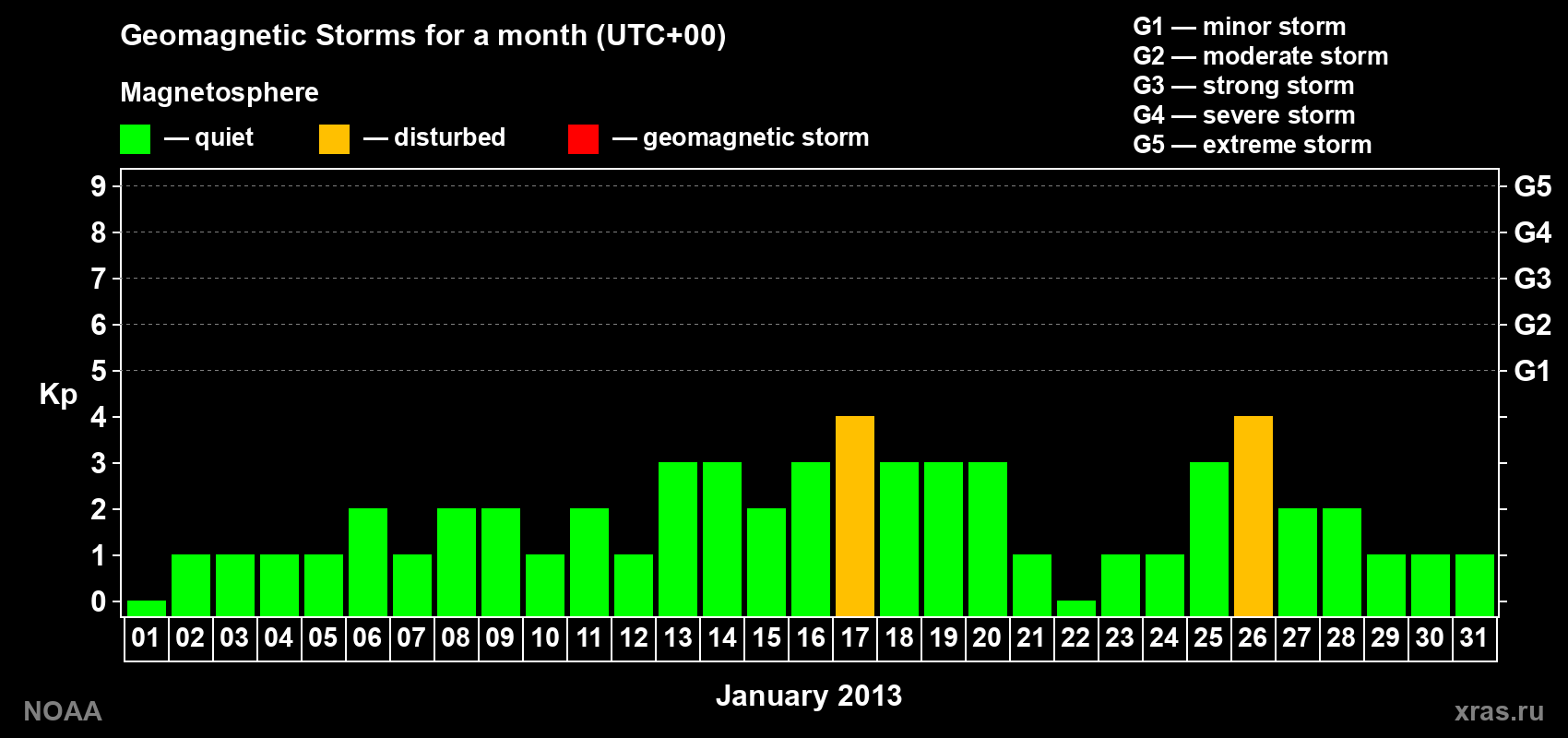 Changes in the maximum daily geomagnetic index Kp in January 2013