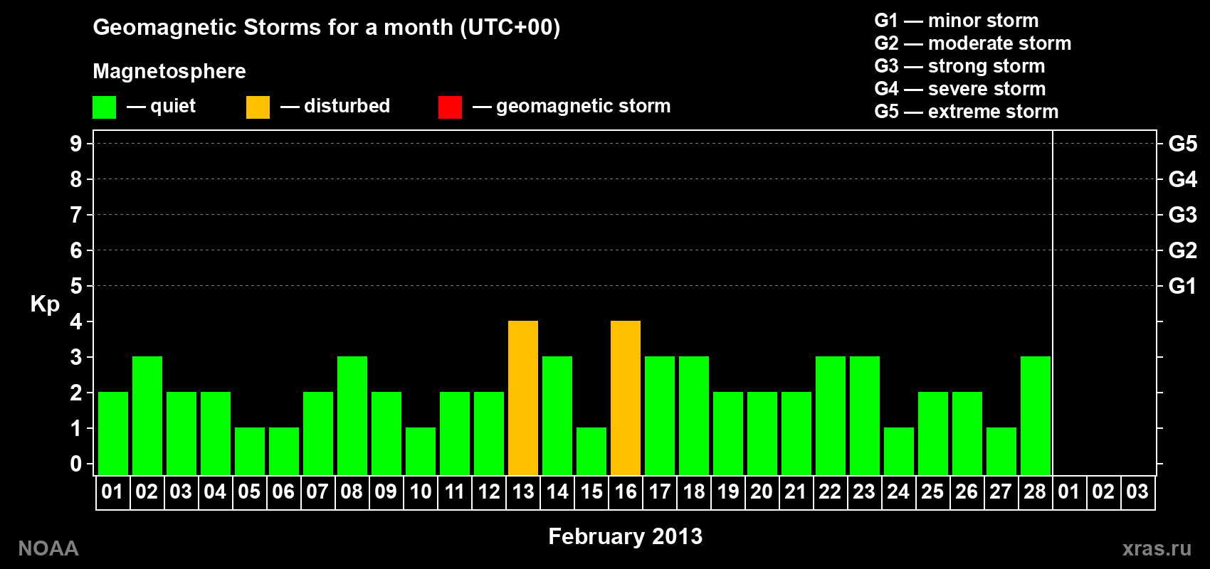 Daily Kp index in February 2013