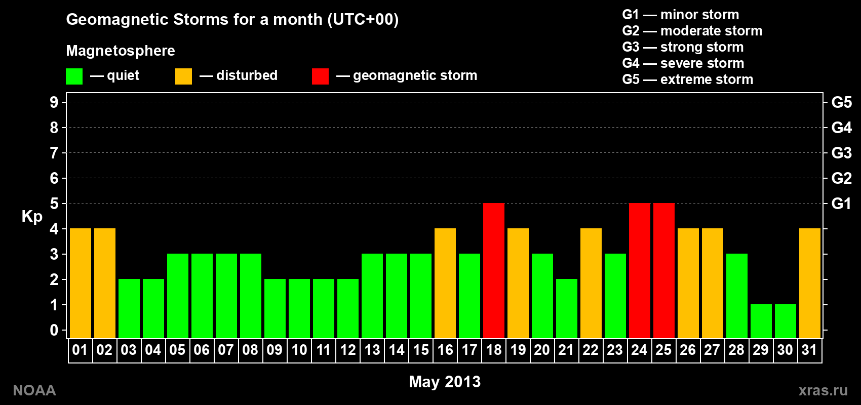 Daily Kp index in May 2013
