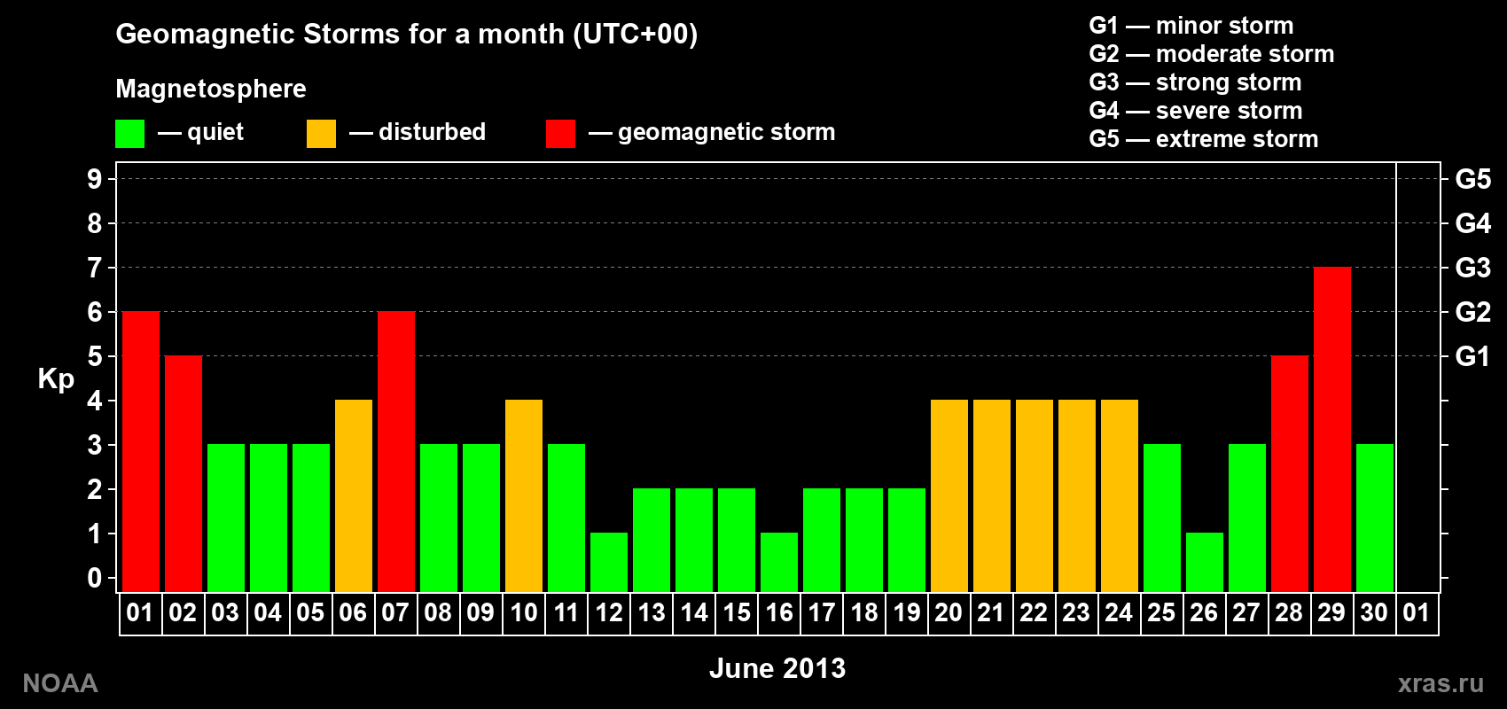 Daily Kp index in June 2013