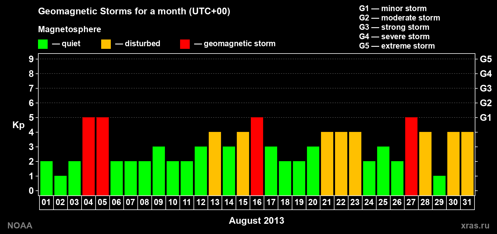 Daily Kp index in August 2013