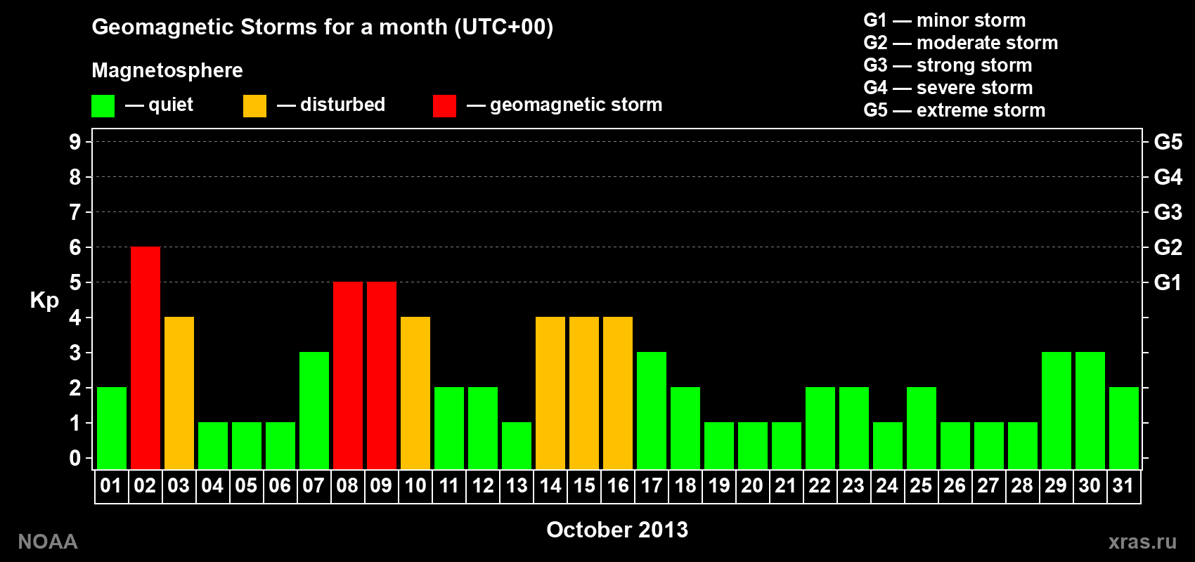 Daily Kp index in October 2013