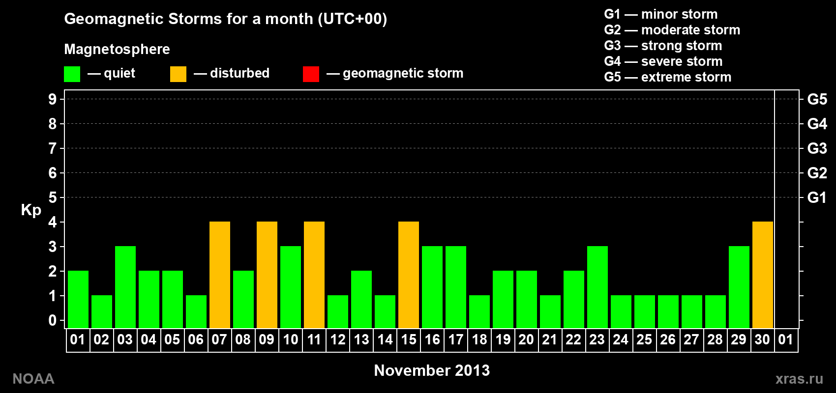 Daily Kp index in November 2013