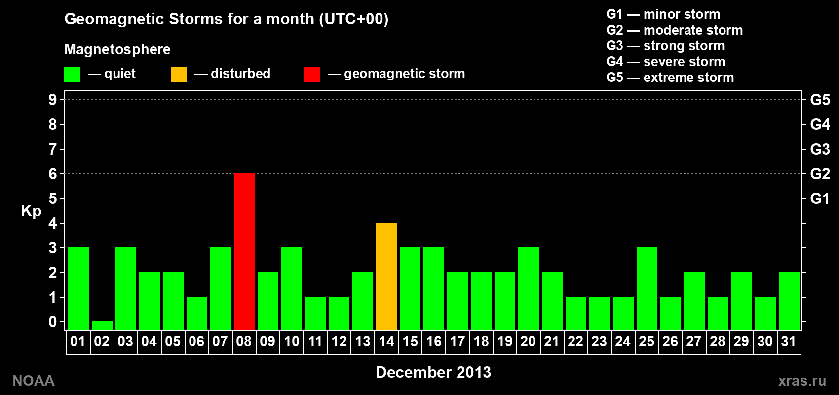 Daily Kp index in December 2013