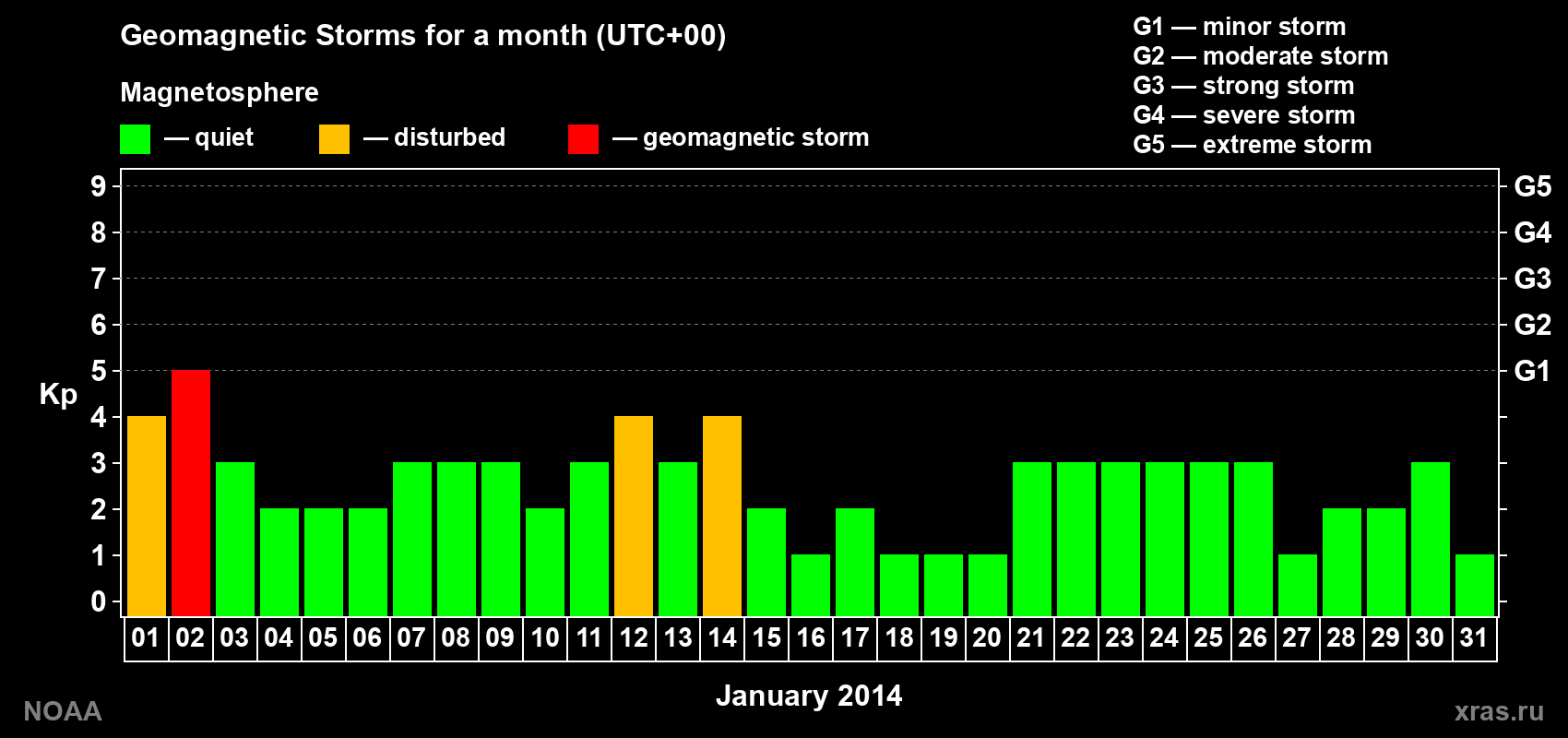 Daily Kp index in January 2014