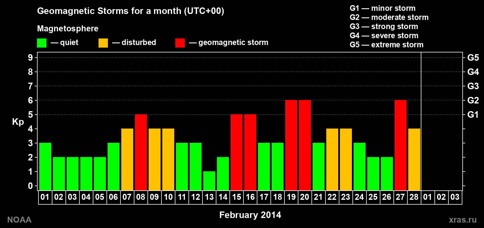 Changes in the maximum daily geomagnetic index Kp in February 2014