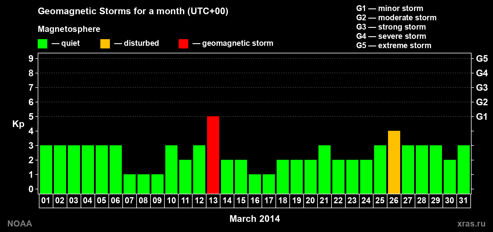 Daily Kp index in March 2014