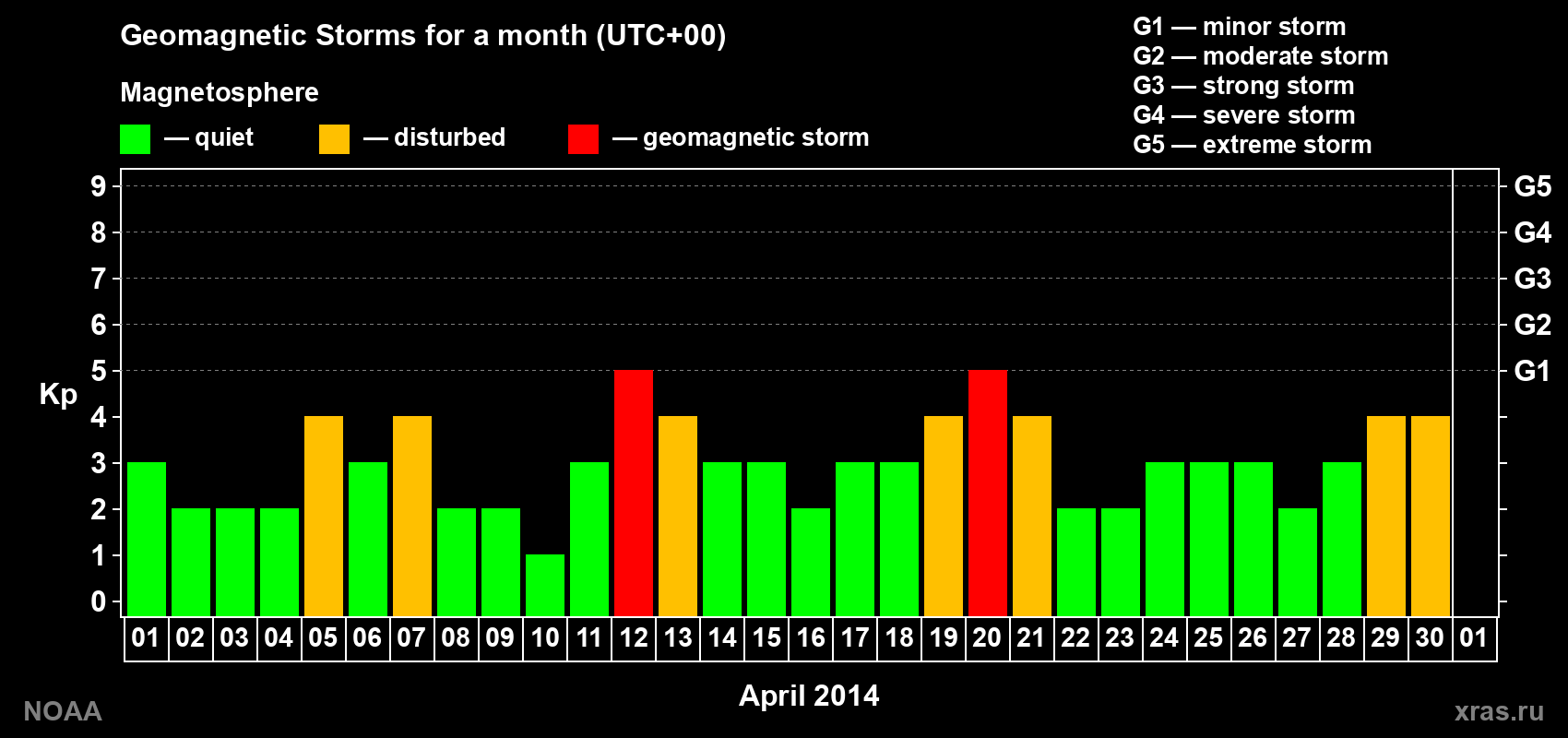 Daily Kp index in April 2014