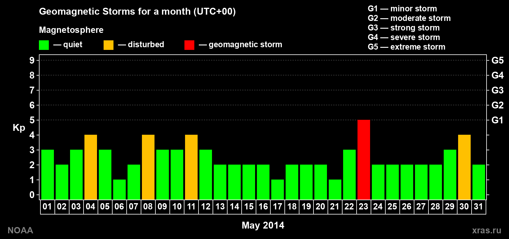 Daily Kp index in May 2014