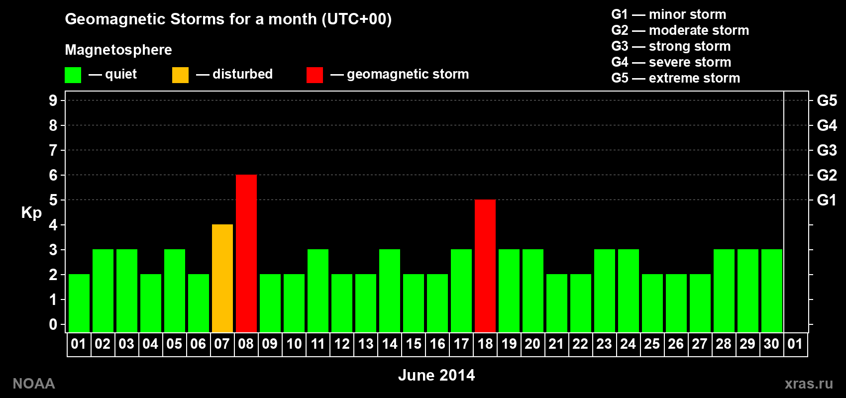 Daily Kp index in June 2014