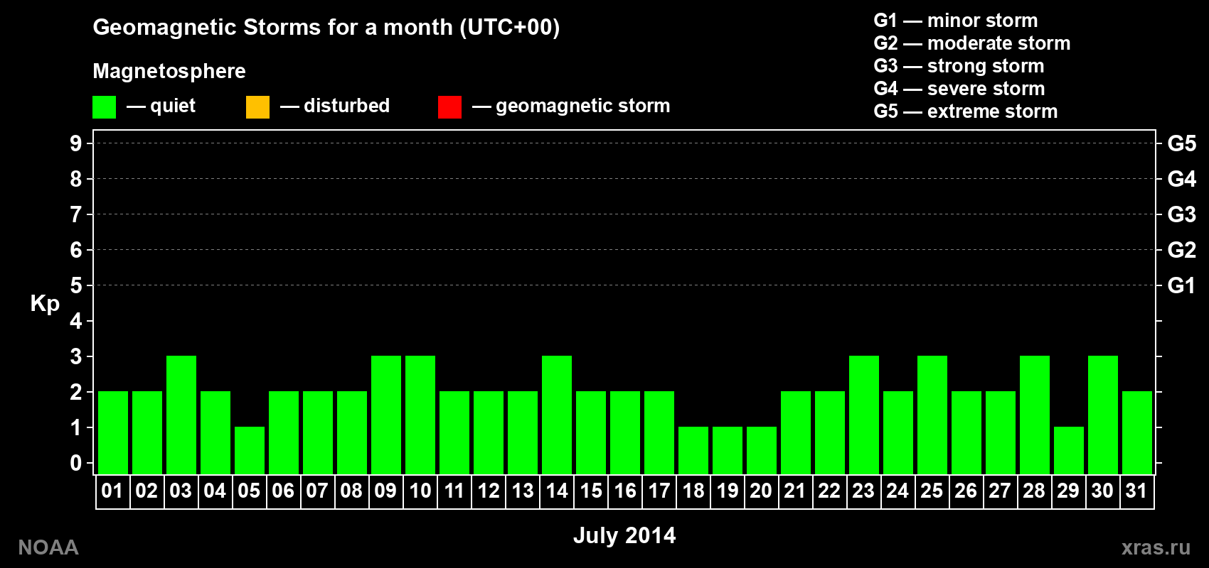 Daily Kp index in July 2014
