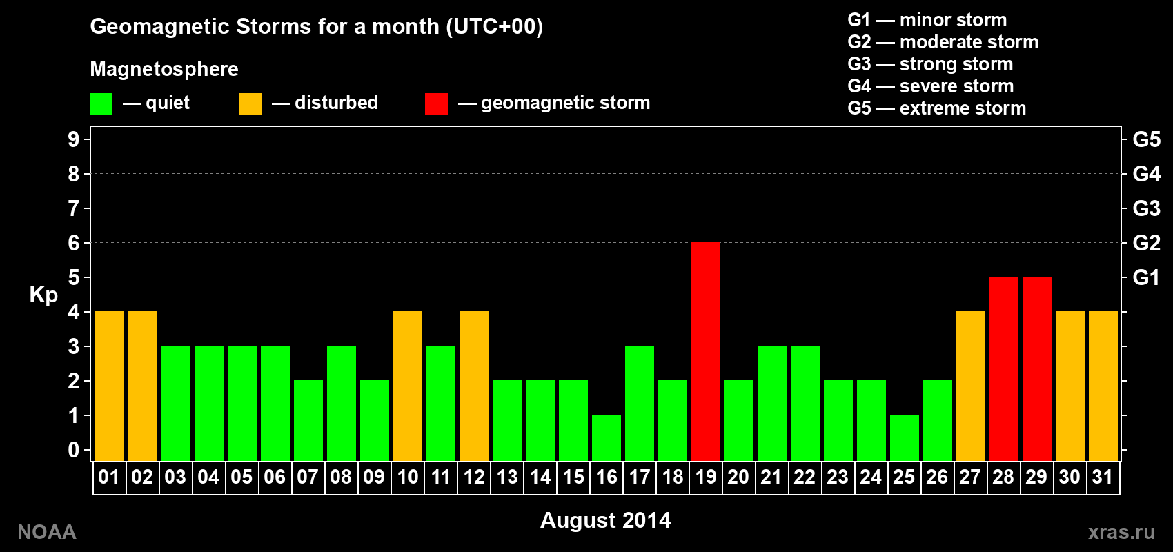 Daily Kp index in August 2014