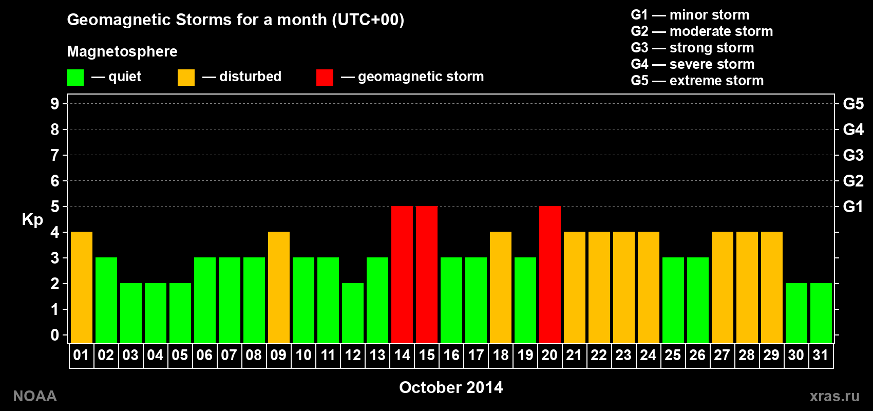 Daily Kp index in October 2014