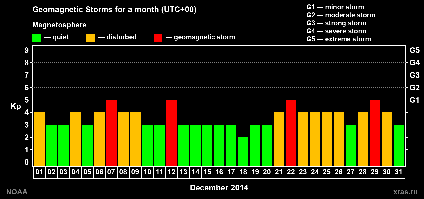 Daily Kp index in December 2014