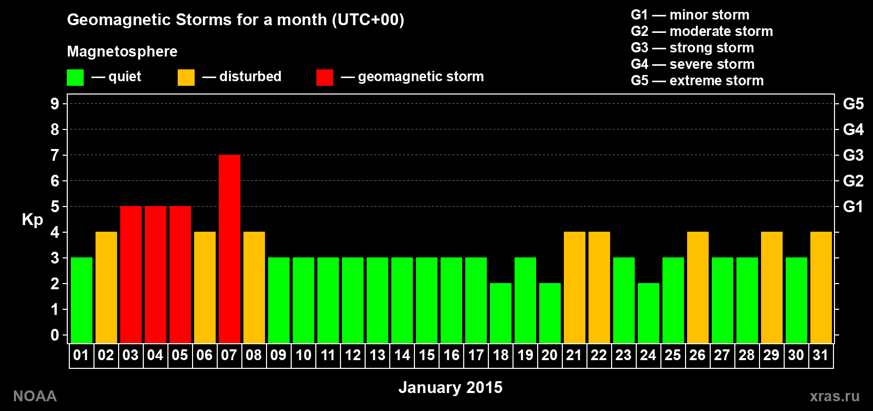 Daily Kp index in January 2015