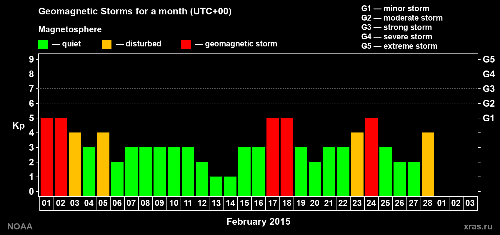 Changes in the maximum daily geomagnetic index Kp in February 2015