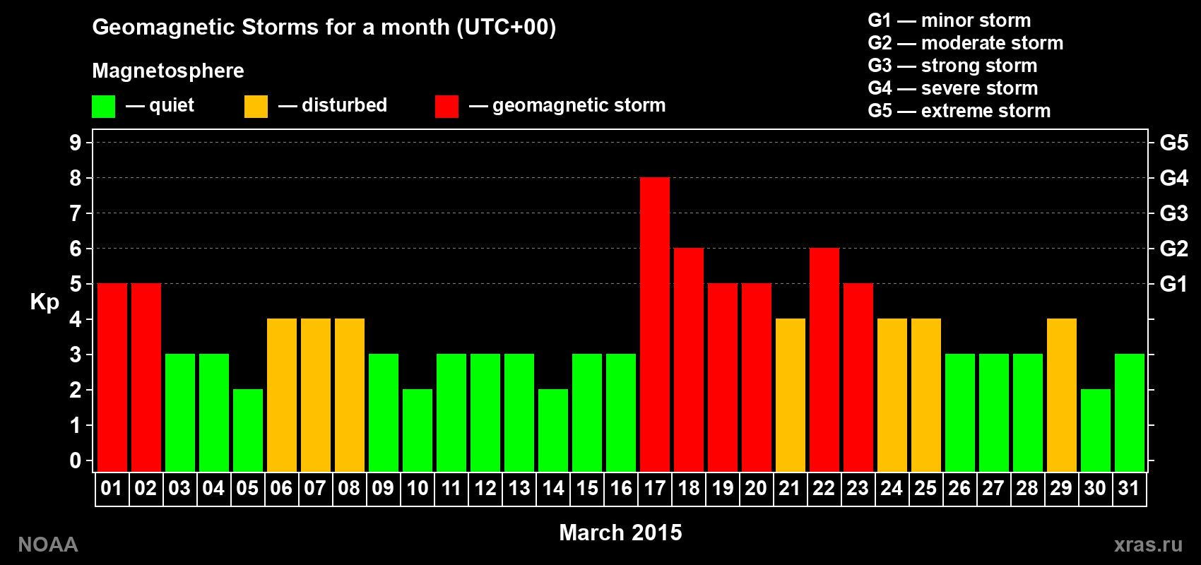 Daily Kp index in March 2015
