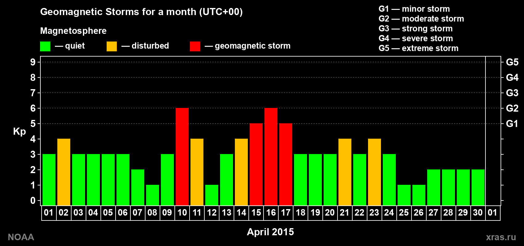 Daily Kp index in April 2015