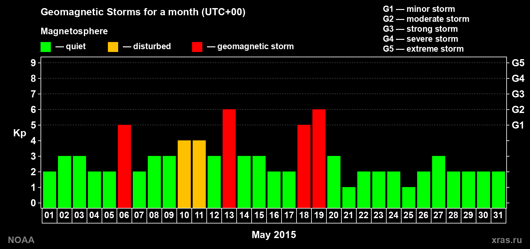Changes in the maximum daily geomagnetic index Kp in May 2015