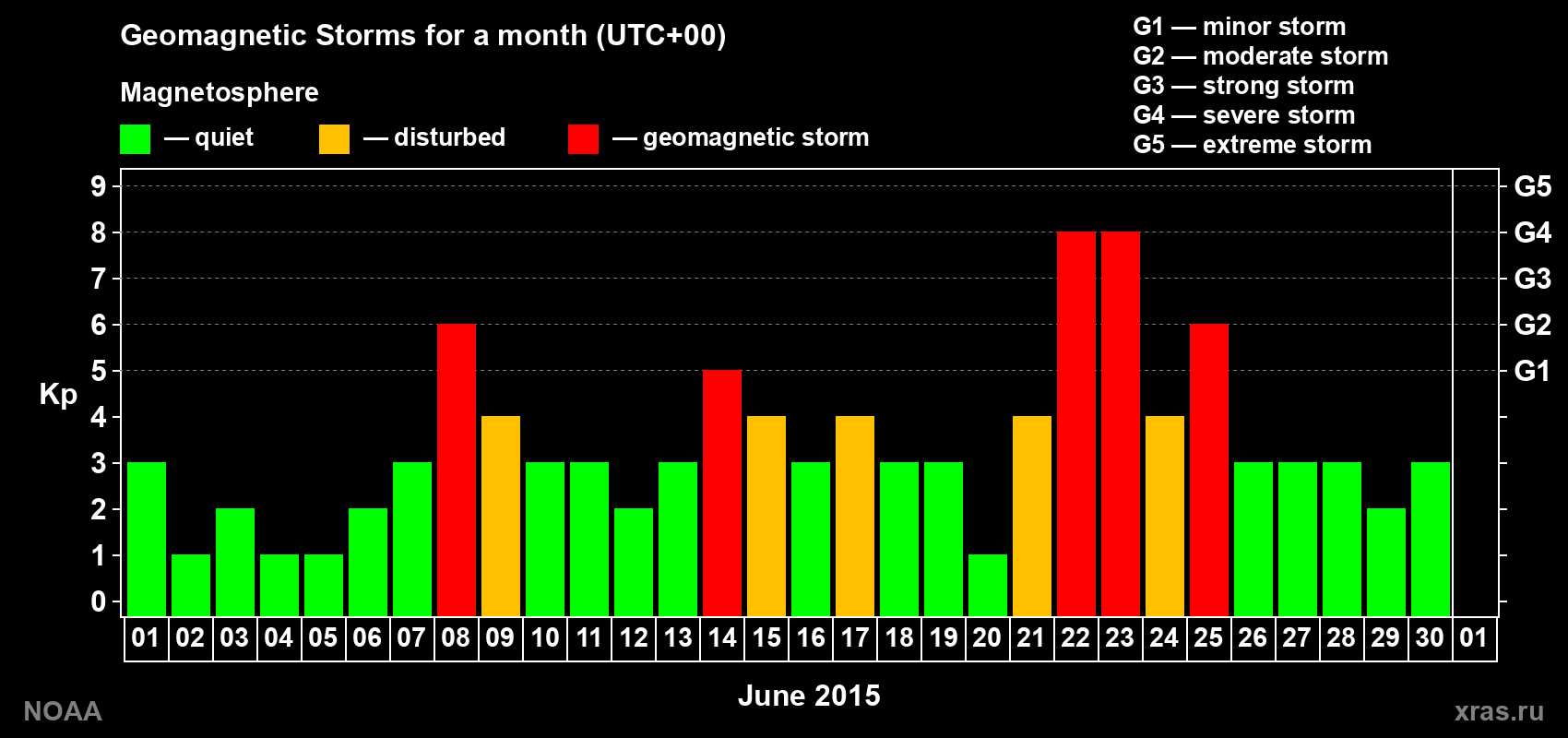 Daily Kp index in June 2015