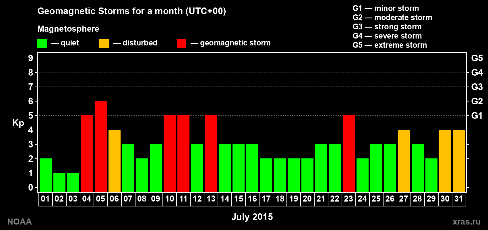 Daily Kp index in July 2015