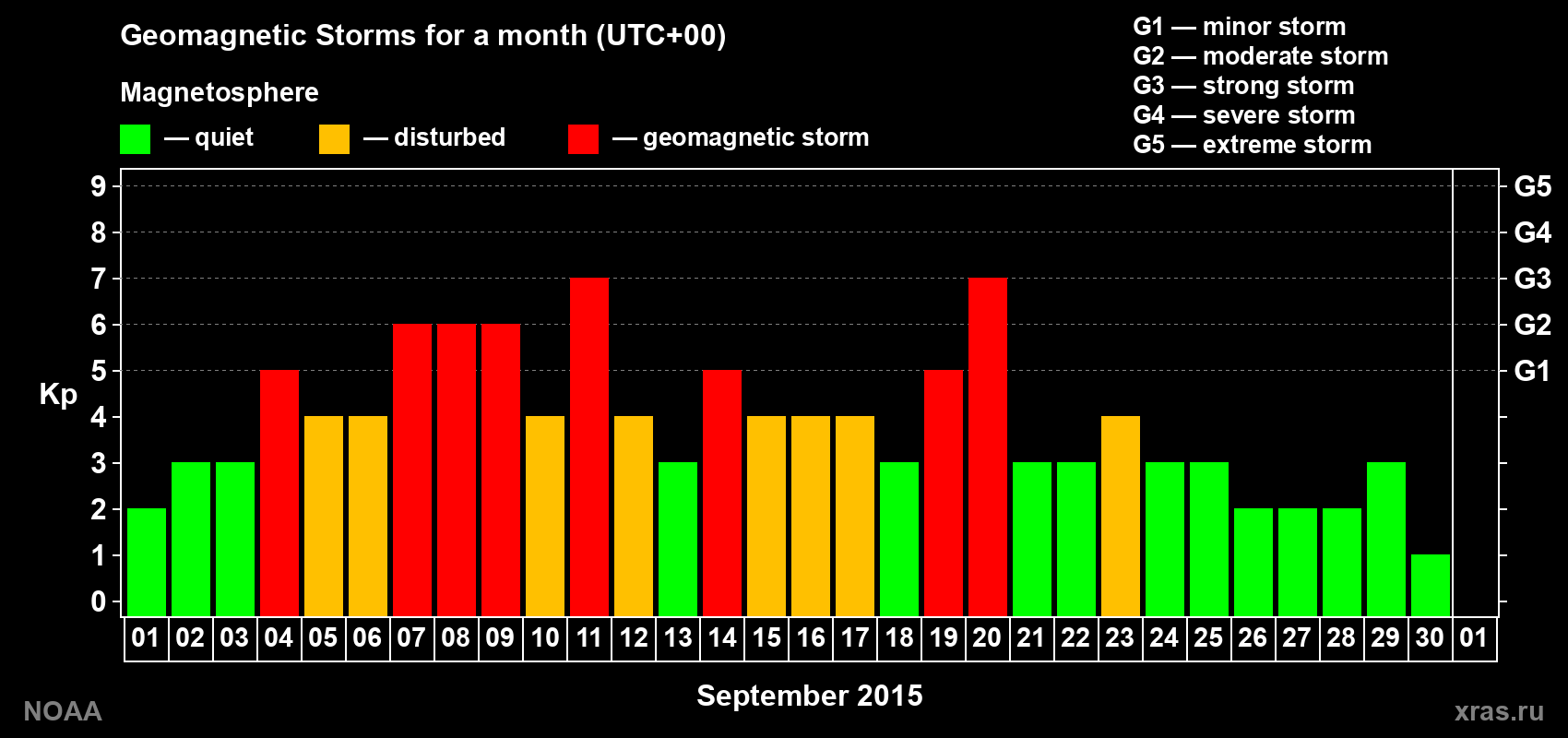 Daily Kp index in September 2015