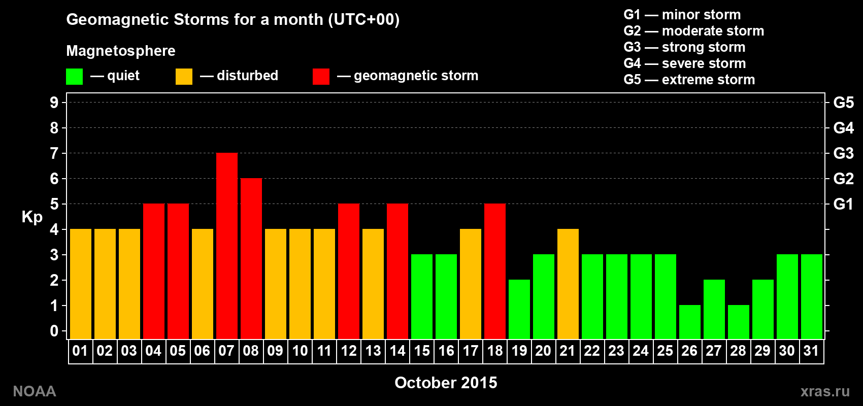 Changes in the maximum daily geomagnetic index Kp in October 2015